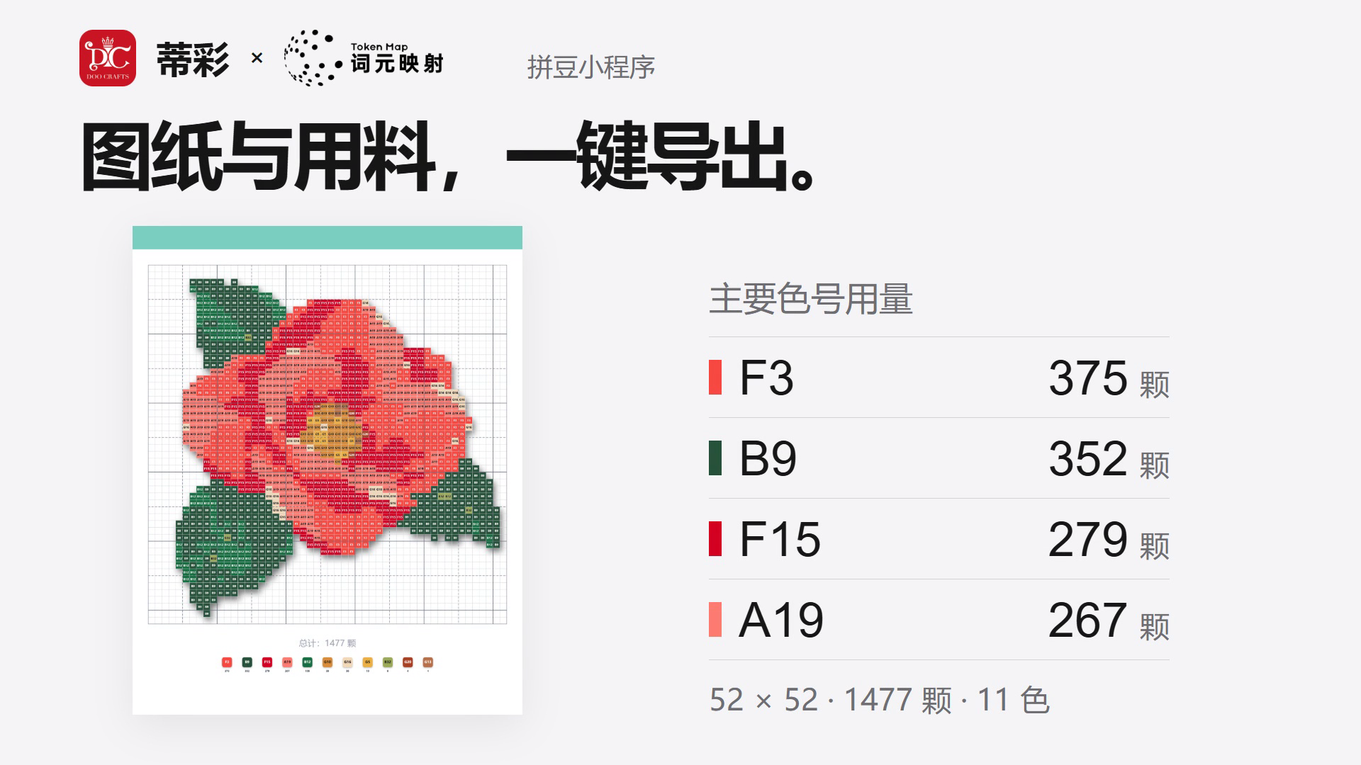 这张图是蒂彩与词元映射合作的拼豆小程序相关内容,核心展示拼豆作品的图纸与配套用色用料可一键导出的功能。画面左侧是一幅11色、规格为52×52的拼豆图案,呈现在方格图纸上;右侧列出了该图案的主要色号用量,包括F3需375颗、B9需352颗、F15需279颗、A19需267颗,整体对应文档中拼豆备料环节的系统处理方式相关内容。