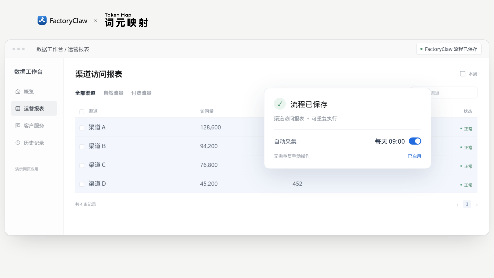 这张图片展示的是FactoryClaw的数据工作台运营报表页面，核心是渠道访问报表界面，包含全部渠道、自然流量、付费流量的分类，页面列出了渠道A到渠道D的访问量等相关数据，右侧弹出的提示框显示“流程已保存”，提示该渠道访问报表可重复执行，设置有每天09:00的自动采集任务，目前自动采集功能已启用，页面右上角标注了FactoryClaw流程已保存，整体体现了分散来源数据经流程管理后形成的运营报表相关内容。