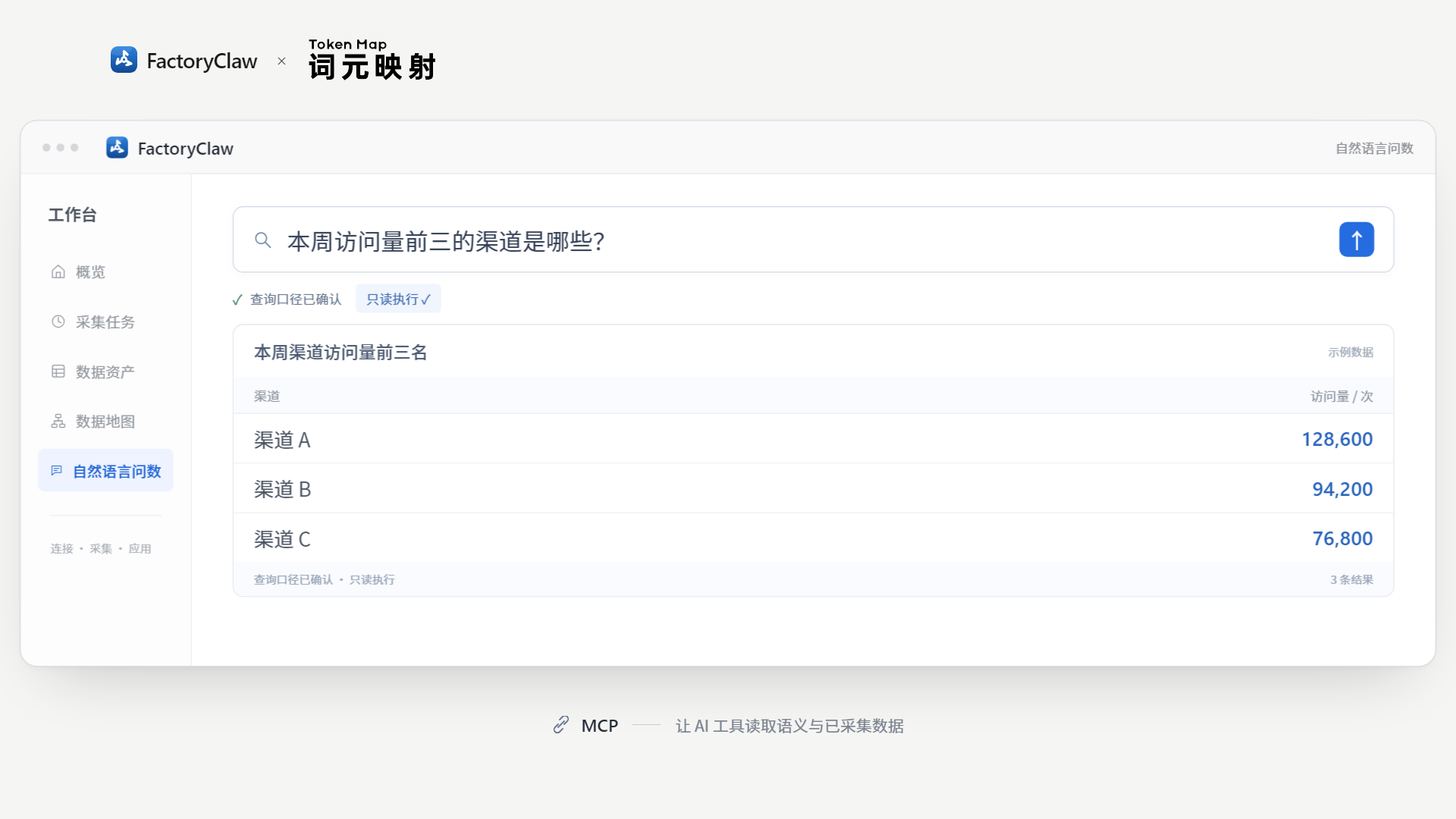 这是FactoryClaw的功能界面，对应文档中关于数据采集后让数据可读可用的内容，展示自然语言提问后的数据查询结果。界面顶部明确显示“本周访问量前三的渠道是哪些？”的提问，下方清晰呈现本周渠道访问量前三名的结果：渠道A访问量为128,600次，渠道B为94,200次，渠道C为76,800次；提问后还有“查询口径已确认·只读执行”的标识，底部标注该功能支持通过MCP让AI工具读取已采集的数据。