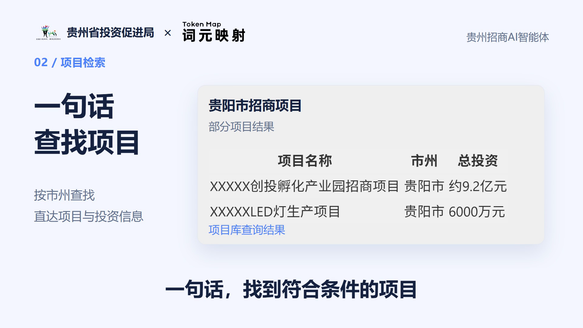 图片展示了贵州招商AI智能体的项目检索功能。左侧标题为“一句话查找项目”，下方有“按市州查找”“直达项目与投资信息”等提示。右侧是贵阳市招商项目部分结果，包括“XXXXX创投孵化产业园招商项目”“XXXXXLED灯生产项目”，分别位于贵阳市，总投资约9.2亿元、6000万元。底部文字为“一句话，找到符合条件的项目”。该图与上文介绍的项目查询能力相呼应，直观呈现了按市州查找项目的结果样式。