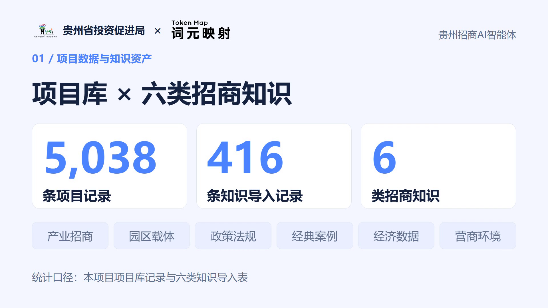 图片展示了贵州招商AI智能体中项目数据与知识资产的相关信息。上方有贵州省投资促进局及Token Map的标识，右上角标注“贵州招商AI智能体”。中间大标题为“项目库 × 六类招商知识”，下方有三个数据板块，分别是5,038条项目记录、416条知识导入记录、6类招商知识，每个板块下方对应有产业招商、园区载体、政策法规、经典案例、经济数据、营商环境的标签。底部说明统计口径为本项目项目库记录与六类知识导入表。