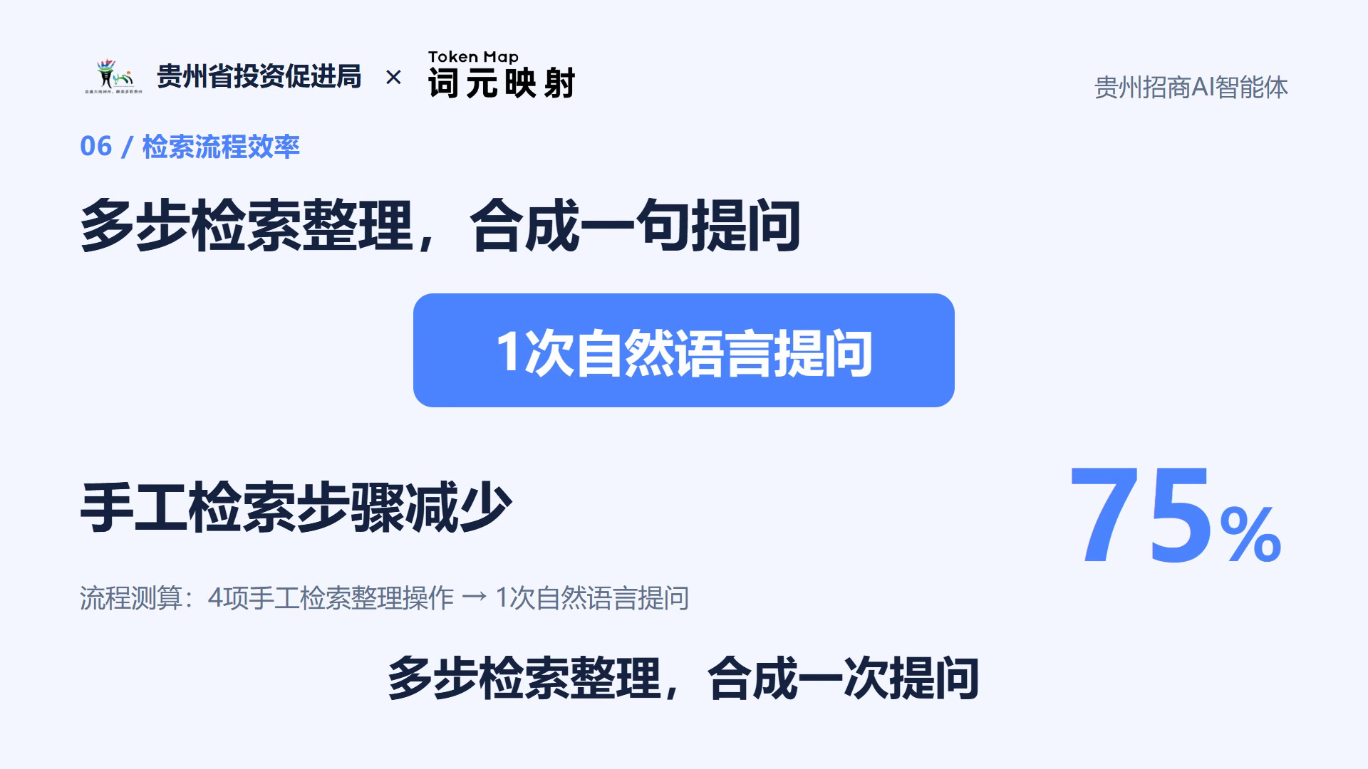 图片展示了贵州招商AI智能体的检索流程效率相关内容。上方有贵州省投资促进局和Token Map的标志，中间文字为“多步检索整理，合成一句提问”，下方蓝色框内是“1次自然语言提问”。再下方文字为“手工检索步骤减少”，右侧有75%的数字。最下方文字总结“多步检索整理，合成一次提问”。该图片与上下文紧密相关，直观呈现了从4项手工检索整理操作减少到1次自然语言提问的流程变化，体现了方案对客户操作门槛降低、集中呈现项目要素、便于核对事实等价值。