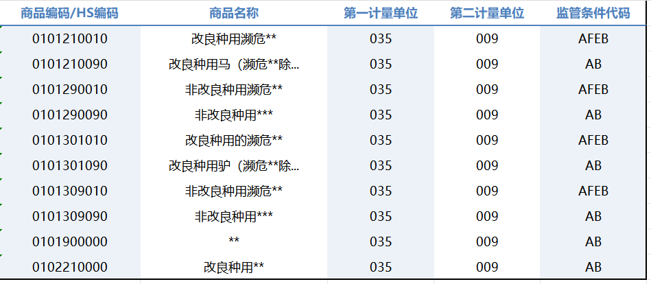 图片展示的是商品编码/HS编码表格,包含商品编码、商品名称、第一计量单位、第二计量单位、监管条件代码等列。其中商品名称列中,部分商品名称被标注为qlike