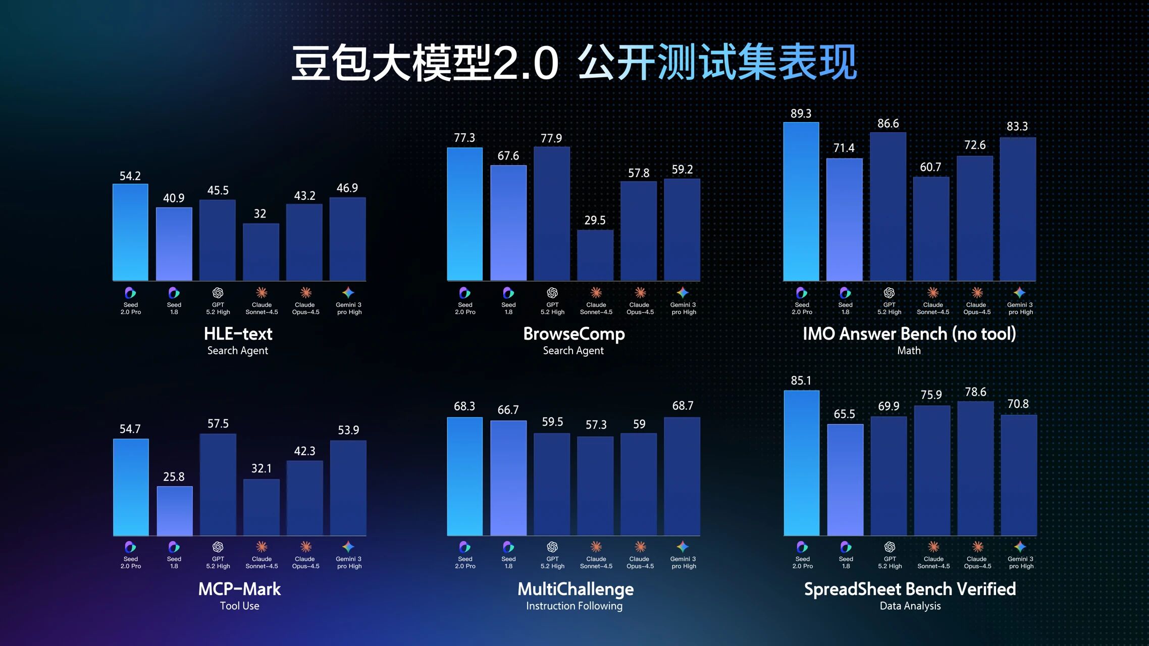 图片展示了豆包大模型2.0在多个公开测试集的表现。分为HLEL -