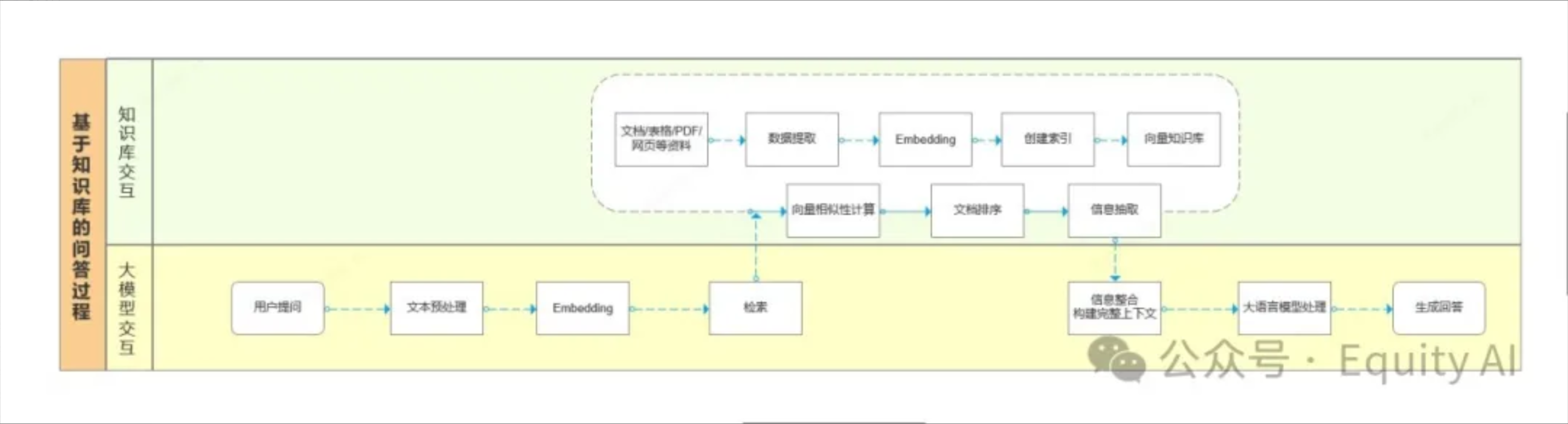 图片展示了基于知识库的问答过程，分为知识库交互和大模型交互两部分。知识库交互中，文档（PDF/网页等资料）经数据提取、Embedding、创建索引后形成向量知识库，再进行向量相似性计算、文档排序和信息抽取。大模型交互则从用户提问开始，经文本预处理、Embedding、检索，最后通过信息整合和大模型处理生成回答。该图与上下文紧密相关，直观呈现了RAG工作原理中各阶段的具体流程。