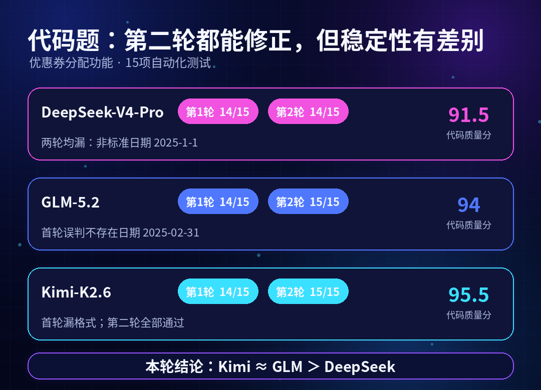 图片展示了在优惠券分配功能15项自动化测试中,DeepSeek - V4 - Pro、GLM - 5.2、Kimi - K2.6三款模型的评分结果。DeepSeek - V4 - Pro第1轮和第2轮均为14/15,代码质量分为91.5;GLM - 5.2第1轮和第2轮分别为14/15和15/15,代码质量分为94;Kimi - K2.6第1轮和第2轮分别为14/15和15/15,代码质量分为95.5。本轮结论为Kimi ≈ GLM > DeepSeek。图片与上下文对比模型在日常场景中稳定性相关,直观呈现了三款模型的评分情况。