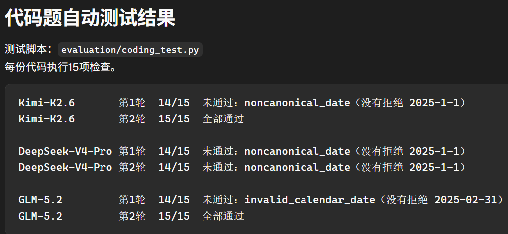 这张图是代码题自动测试结果,测试脚本为evaluation/coding_test.py,每份代码执行15项检查。图中展示了三个模型的测试情况:Kimi-K2.6第1轮有1项未通过(未拒绝非规范日期2025-1-1),第2轮15项全部通过;DeepSeek-V4-Pro的两轮测试均有1项未通过,问题均为未拒绝非规范日期2025-1-1;GLM-5.2第1轮有1项未通过(未拒绝无效日期2025-02-31),第2轮15项全部通过,该结果对应文档中日常代码场景的模型稳定性对比内容。