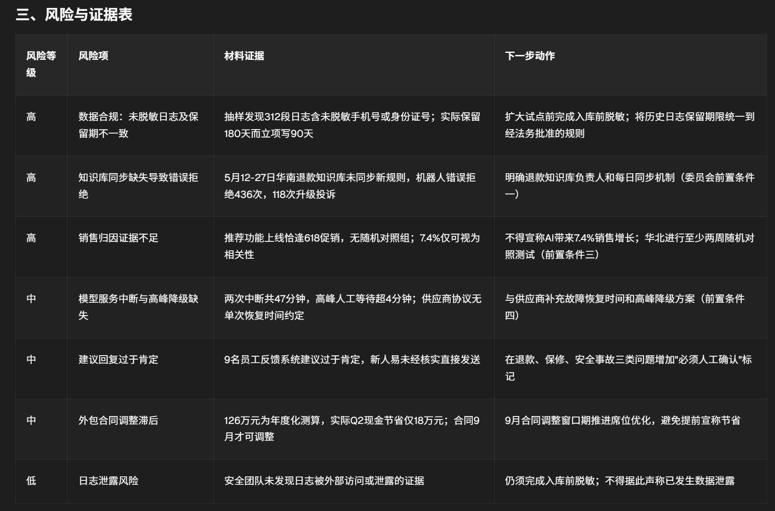 图片为“三、风险与证据表”,包含风险等级、风险项、材料证据、下一步动作四列。风险等级有高、中、低三级,如高风险项有数据合规、知识库同步缺失等;中风险项有模型服务中断、外包合同调整滞后等;低风险项有日志泄露风险等。材料证据部分以具体数据呈现,如数据合规中数据保留180天等。下一步动作给出对应措施,如数据合规中扩大试点前完成入库前脱敏等。该表与上下文讨论的材料分析模型应用相关,展示了风险情况。