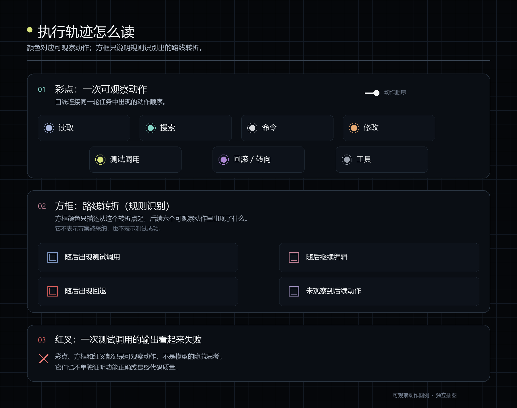 图片是关于执行轨迹读取的说明，对应文档中“执行轨迹怎么读”部分。图中分为三部分：01部分介绍彩点，即一次可观察动作，如读取、搜索、命令、修改、测试调用等；02部分介绍方框，即路线转折，分为随后出现测试调用、随后继续编辑、未观察到后续动作三种情况；03部分说明红叉，是日志中识别到的一次失败事件，其输出看起来失败，但彩点、方框和红叉都记录了可观察动作，不是模型的隐式思考。
