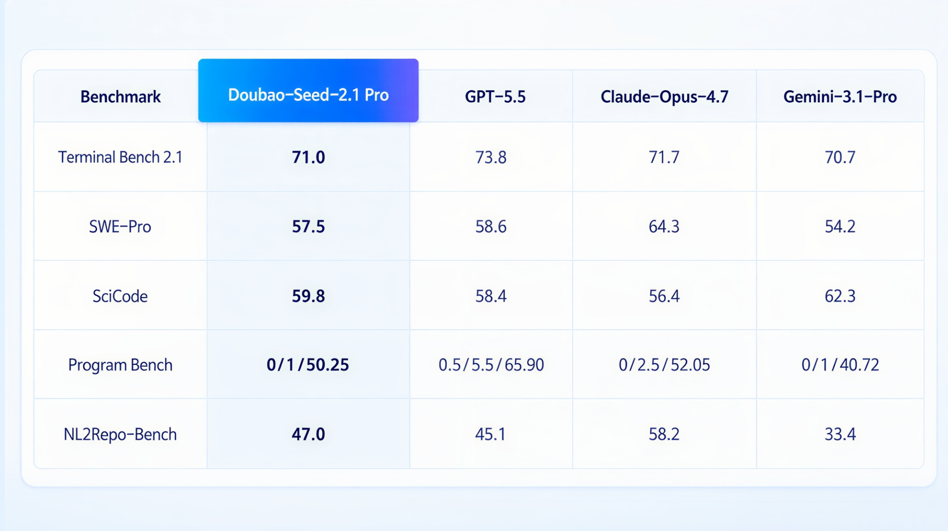 图片展示了Doubao Seed 2.1 Pro在Terminal Bench 2.1、SWE-Pro、SciCode、Program Bench、NL2Repo-Bench等评测中的表现。其中，Doubao Seed 2.1 Pro在Terminal Bench 2.1评测中得分为71.0，排名靠前；在SWE-Pro评测中得分为57.5；在SciCode评测中得分为59.8；在Program Bench评测中得分为0/1/50.25；在NL2Repo-Bench评测中得分为47.0。该图片与上文提到的豆包2.1 Pro在代码评测中进入第一梯队的内容相呼应，直观呈现其评测成绩。