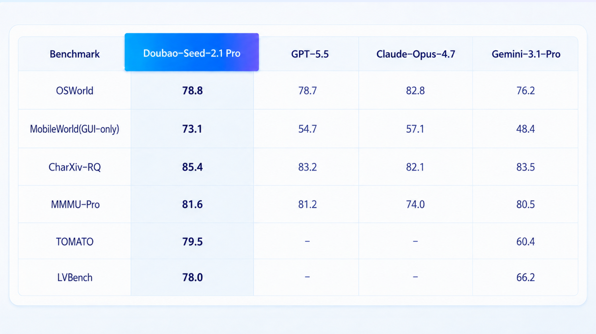 图片为Doubao Seed 2.1 Pro在多个评测基准中的表现对比表。包含Benchmark、Doubao-Seed-2.1 Pro、GPT-5.5、Claude -Opus -4.7、Gemini -3.1 -Pro五项内容。评测基准有OSWorld、MobileWorld (GUI -only)、CharXiv -RQ、MMMU -Pro、TOMATO、LVBench等。如在OSWorld评测中，Doubao -Seed -2.1 Pro得分为78.8，Claude -Opus -4.7为82.8。该图与上文提到的豆包2.1 Pro在Agent评测里排在全球前列相呼应，直观呈现其评测表现。